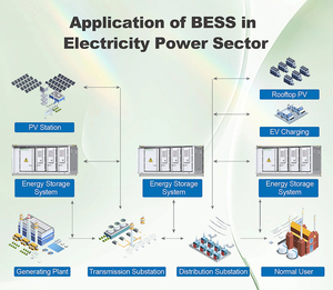 Conteneur BESS Commercial et Industriel Adapté 1MWh 1.2MWh Système de Stockage d'Énergie par Batterie Conteneurisée BESS à Refroidissement par Air IP55 pour - Product Image 5