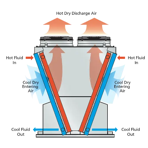Rafineriler gaz petrokimya ve kimyasal bitkiler için kullanılan V şekilli kuru tip HAVA SOĞUTUCU V şekilli ısı değiştirici ısı değiştirici