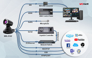 มืออาชีพออกอากาศ <span class=keywords><strong>OBS</strong></span> IP ควบคุม <span class=keywords><strong>NDI</strong></span> POE SDI 20X สดสตรีมมิ่งกล้อง PTZ LAN อุปกรณ์การประชุมวิดีโอสำหรับคริสตจักร - Product Image 6