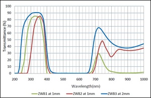 Filtres optiques <span class=keywords><strong>UV</strong></span> en verre trempé Yangxin UVC 254nm YX Noir Plaque UG5 Transmittance >90% Garantie 1 an - Product Image 6