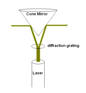 Mô-đun Laser dòng 50mW 360 độ với ống kính hình nón 360 độ trong không gian 2D và 3D