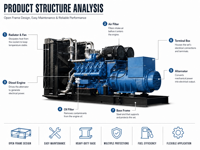 Générateur diesel à bon prix 1250 kVA 1000 kW triphasé 400 V 50 Hz alimenté par un moteur diesel Weichai pour centrale électrique de télécommunications ISO CE