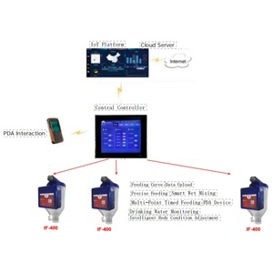 Trạm cho lợn nái điện tử thông minh hệ thống cho ăn tự động cho lợn mang thai trên các trang trại hiện đại - Product Image 4