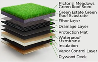 Membrane monocouche de 1,5 mm, soudée à l'air chaud, en polyester renforcé, barrières anti-racines, feuille TPO, système de toitures vertes végétalisées pour jardins