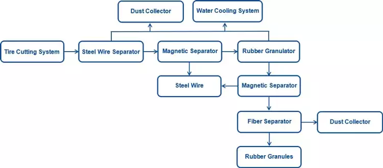 Waste Tire Recycling Equipment Machine Plant For Rubber Powder