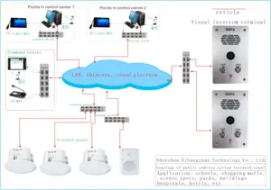 IP אחת כפתור אודיו ווידאו אינטרקום מערכת IP רשת אודיו קול אינטרקום מסוף ומיקרופון יצרן