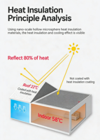 Peinture d'isolation thermique imperméable pour toiture, revêtement réfléchissant la chaleur, peinture rafraîchissante pour tuiles en acier, réfléchissante aux UV, thermique