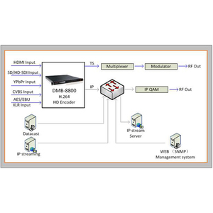 Equipo de Cabecera para TV Digital de Baja Latencia y Baja Velocidad de Transmisión, Codificador Universal H.264 <span class=keywords><strong>AVC</strong></span> HD, Salida IP Unicast/Multicast Basado en Web - Product Image 4