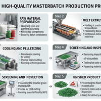 Granulés de masterbatch vert 25% de qualité alimentaire, concentré de couleur verte pour l'extrusion de tuyaux d'eau potable