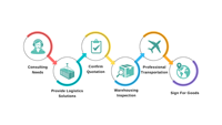Agent de dédouanement en Chine |   Transitaire, logistique import-export, support logistique