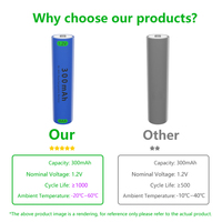Batterie rechargeable NiMH AAA 1,2 V 300 mAh pour l'électronique grand public, souris, lampe de poche - Certifiée CE/RoHS, OEM, lots de 4 pièces en vrac