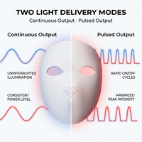 Équipement portable de soin de la peau à LED avec masque facial flexible et unité de contrôle électronique