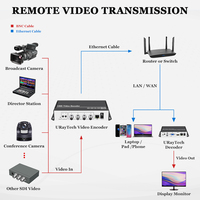 URayTech Codificador de Video de 4 Canales H.265 H.264 RTMP SRT IPTV, Codificador de Transmisión en Vivo HDCP HD SDI a IP