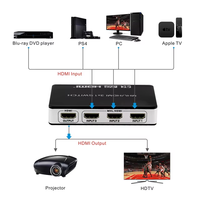 Hdmi Switch 3 Input 1 Output 4K Switch Hdmi 3 Ports Hdmi Switch 4K 3 In 1 With Audio