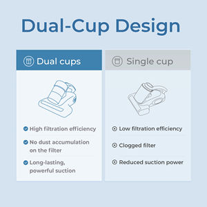 เครื่องดูดฝุ่นกำจัดไรฝุ่นแบบพกพา แสงสีม่วง ดูดฝุ่นแรง ถ้วยเก็บฝุ่นคู่ แปรงลูกกลิ้ง น้ำหนักเบา เหมาะสำหรับโรงแรม - Product Image 2