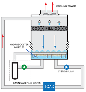 Sistema de barrido de lavabo de filtración de torre de refrigeración Limpieza de lavabo de torre de refrigeración Eliminación de sólidos en sistemas de torre de refrigeración - Product Image 1
