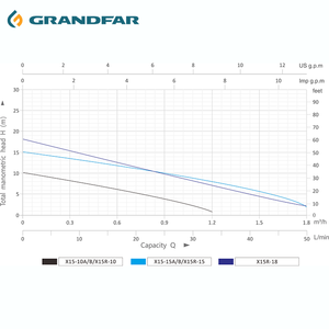 Pompe de Circulation Domestique Grandfar OEM/ODM 220 Volts, Pompe de Surpression d'Eau Automatique X15R-10 Silencieuse et Intelligente - Product Image 4