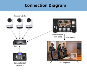 Ddp Hỗ trợ máy ảnh PTZ 4k Tương thích với các phần mềm khác nhau được sử dụng để phát trực tiếp và hội nghị <span class=keywords><strong>video</strong></span> NDI PTZ <span class=keywords><strong>camera</strong></span> - Product Image 3