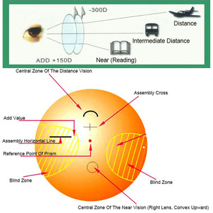 Mike <span class=keywords><strong>1.56</strong></span> <span class=keywords><strong>1.61</strong></span> <span class=keywords><strong>1.67</strong></span> <span class=keywords><strong>1.74</strong></span> miễn phí theo toa rõ ràng quang học tiến bộ multifocal ống kính - Product Image 4