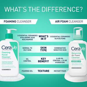 โฟมล้างหน้า 100% สำหรับผิวมัน ผสมไฮยาลูรอนิค แอซิด เซราไมด์ ไนอะซินาไมด์ ปราศจากน้ำหอม - Product Image 3