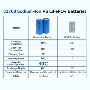 แบตเตอรี่โซเดียมไอออนใหม่เอี่ยม 30C 3V 4.5ah ราคาขายส่ง 3000 รอบการใช้งาน 32700 ทรงกระบอก แบตเตอรี่นัตทรัมไอออนคุณภาพสูง - Product Image 2