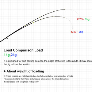 <span class=keywords><strong>Canne</strong></span> à pêche hybride de surf NOEBY FUJI TORAY IM-8 Carbon Blanks DPS Reel Seat - Product Image 4