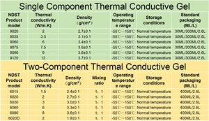 Scellant thermique en silicone à double composant NDST, adhésif en gel, imperméable, pour la dissipation thermique des équipements électroniques - Product Image 2