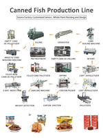 LWT productielijn voor ingeblikte tonijn, productielijn voor ingeblikt fruit, productielijn voor ingeblikt vlees, champignonsverwerkingsbedrijf