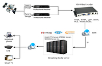 HD H.265 H.264 VGA a IP Codificador de video SRT RTMP RTSP Codificador de video para Youtube/Facebook/Live Streaming
