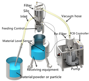 Nouveau Convoyeur à Vide Haute Efficacité en Acier Inoxydable bibo pour Poudres et Granulés, Alimentateur de Matériaux à Moteur Central - Product Image 5