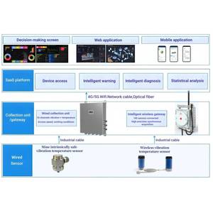 ระบบตรวจสอบการสั่นสะเทือนแบบปลอดภัยตามมาตรฐาน Ex Ia IIC T4 สำหรับพัดลมสายพานลำเลียงแบบเชียร์ร์ พร้อมเซ็นเซอร์ สำหรับอุตสาหกรรมเหมืองแร่ ผลิตโดย OEM - Product Image 2