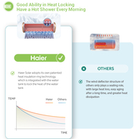 Haier : Nouveauté Populaire – Systèmes de Chauffe-Eau Solaire à Tubes Sous Vide et Caloducs Non Pressurisés 100L 200L 300L pour la Maison