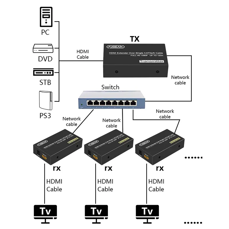 Hea120 Fjgear Hd Hdmi إلى شبكة LAN 1080P Utp مرفق المكبر من واحد إلى العديد من Rx Hdmi عبر كابل Cat5E Cat6 الفرد