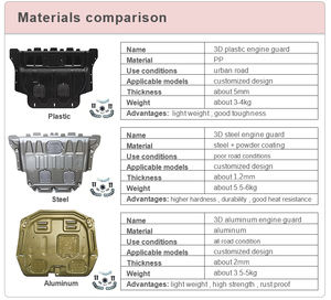 Plaque de <span class=keywords><strong>Protection</strong></span> de moteur 3D à forte ténacité <span class=keywords><strong>sous</strong></span> les accessoires automobiles de châssis utilisés pour Toyota Prius - Product Image 6
