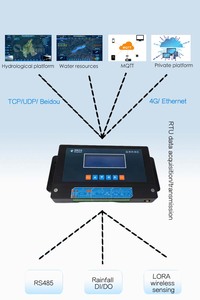 BoyAiot Industrial 4G RTU Wireless terminale di telemetria Modbus rete di comunicazione per idrologia meteo produttore - Product Image 5