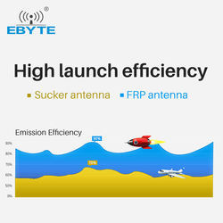 Antenne FRP Ebyte TXGB-BLG-20 1575 MHz avec système de positionnement GPS et Beidou, antenne de localisation passive - Product Image 3