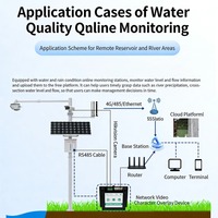 Débitmètres radar pour la détection du niveau et du volume d'eau, capteur RS485 pour le drainage agricole et les nutriments des serres à haut rendement