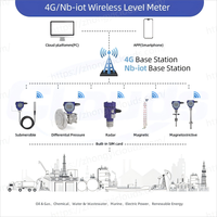 Solution IoT cellulaire de nuages pour les systèmes de CVC Surveillance étanche résistante au gel Tour de refroidissement Réseau de communication