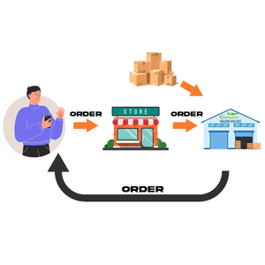 Dropshipping Sourcing Agent Winnende Dropshipping Product 2024 2025 E Commerce Shopify Reseller Drop Ship Ship - Product Image 5