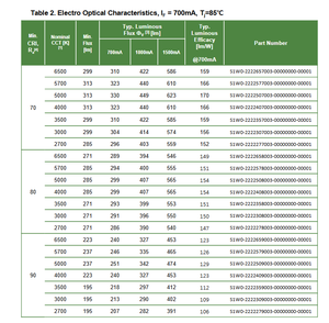 Chip LED SMD de Alta Potencia SEOULs de Buena Calidad SZ8-Y22-W0-C7-P, Blanco Frío 5000K 5700K 6500K, 6.5W 3.5x3.5mm, Garantía de 3 Años - Product Image 5