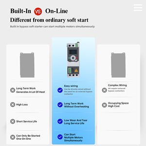 고성능 소프트 스타터 대형 할인 슈퍼 품질 AC 컨트롤러 삼상 모터 0.<span class=keywords><strong>4</strong></span>-137KW 소프트 스타터 380 440V VFD - Product Image 4