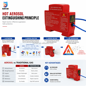 อุปกรณ์ดับเพลิงอัตโนมัติแบบละอองร้อน คูนัน สำหรับห้อง<span class=keywords><strong>เซิ</strong></span>ร์<span class=keywords><strong>ฟ</strong></span>เวอร์สำนักงาน ขายส่งจากโรงงาน - Product Image 3