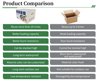 Boîte en polypropylène ondulé pliable, imperméable et imprimable Yuexin, boîte d'expédition en plastique recyclable pour colis express