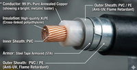 Großhandel Kupferkern 12kV XLPE YJV32 Kabel 240 mm² Mittelspannung Erdkabel mit Hoher Leitfähigkeit