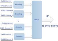 Encodeur de câble RCA MPEG-2 à 12 canaux avec sous-titres (CC)