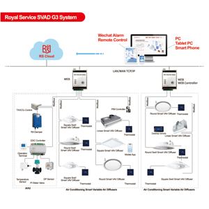Royal HVAC sản phẩm điều hòa không khí bền vững hệ thống sưởi ấm trung tâm nhiệt phân phối không khí mái nhà không khí Vent vav khuếch tán - Product Image 6