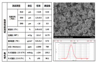 Poudre de phosphate de fer et de lithium de qualité batterie, matériau actif LFP