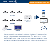Lámpara Industrial MaWa Zigbee 3.0 con Sensor de Movimiento y Luz Diurna, Carcasa de Aluminio IP65, Solución de Iluminación para Almacenes y Clubes, Venta al Por Mayor