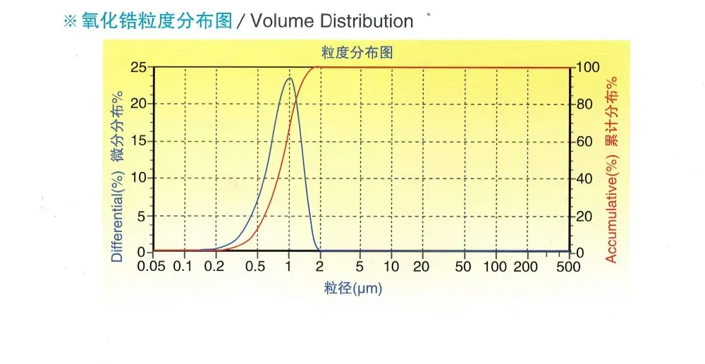 99.5% 、99.9% 、99.99% 純度工業用純ジルコニア粉末 (圧電セラミックおよび耐火添加剤用)