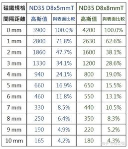네오디뮴 디스크 자석 2mm 8mm 15mm N52 N35 작은 강한 니켈 코팅 맞춤형 도매 소형 강력 - Product Image 5